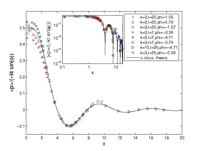 Pseudo-classical scaling function for the resonance ratchet